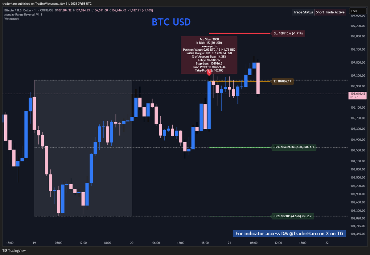 TraderHaro's tweet photo. Did you catch $BTC Short based on #MondayRange Strategy?
DM me on X or Telegram @TraderHaro for indicator access. https://t.co/7yFhosph97