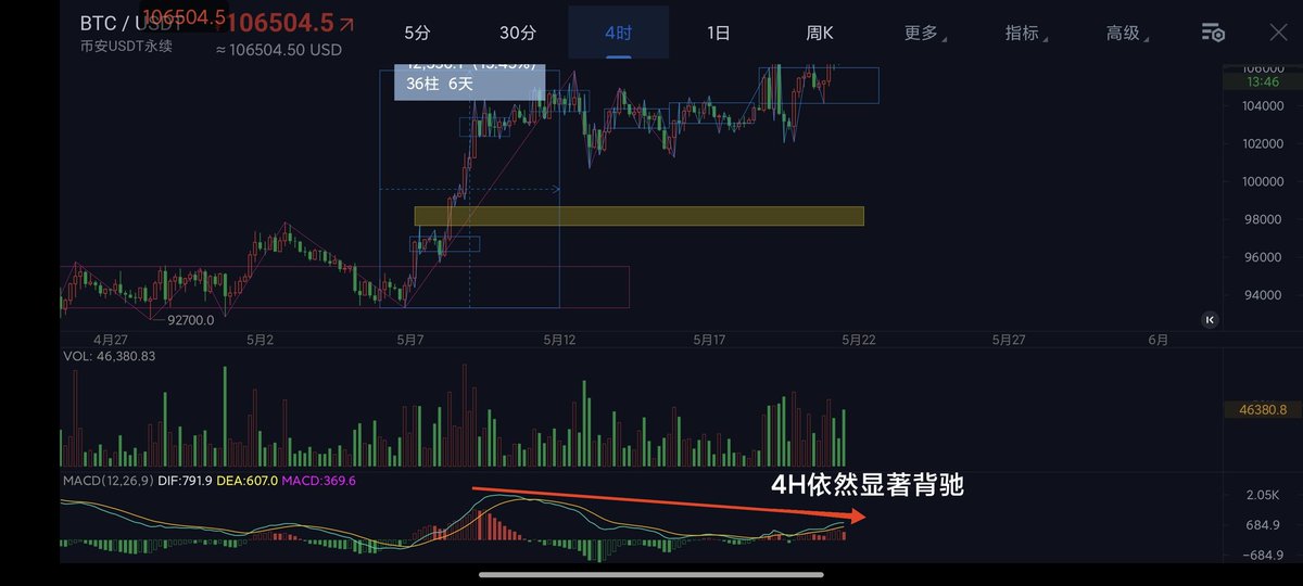 StarsInfinity9's tweet photo. 当前是4H出中枢的一笔背驰叠加30M盘整背驰，后续有一定概率直接先走4H一笔下跌调整，也有可能延展30M最后一笔内部的次级别中枢形成一个30M中枢再向上一笔形成背驰，这是最清晰的做空信号，建议风险偏好较高的可以尝试试仓做空了，需要注意的是后续一旦出现跌不下去一直横盘延展中枢的趋势就要平仓止损 https://t.co/IZirkcHn7S