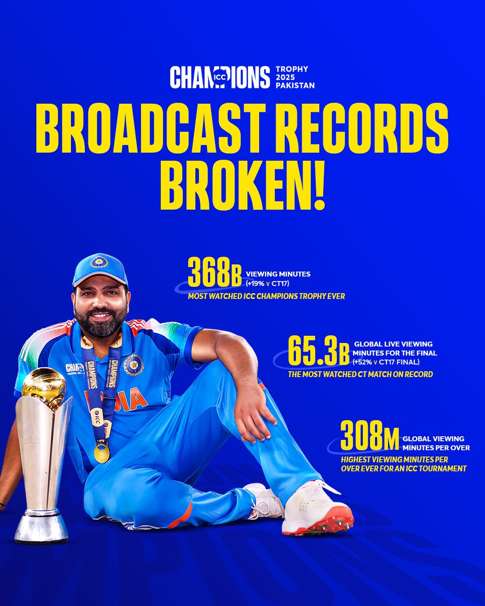 ICC's tweet photo. Records broken 👀

ICC Men's #ChampionsTrophy 2025 hit viewership highs like never before 📈

https://t.co/sR6MSnrGrT https://t.co/pC6dQIGzFb