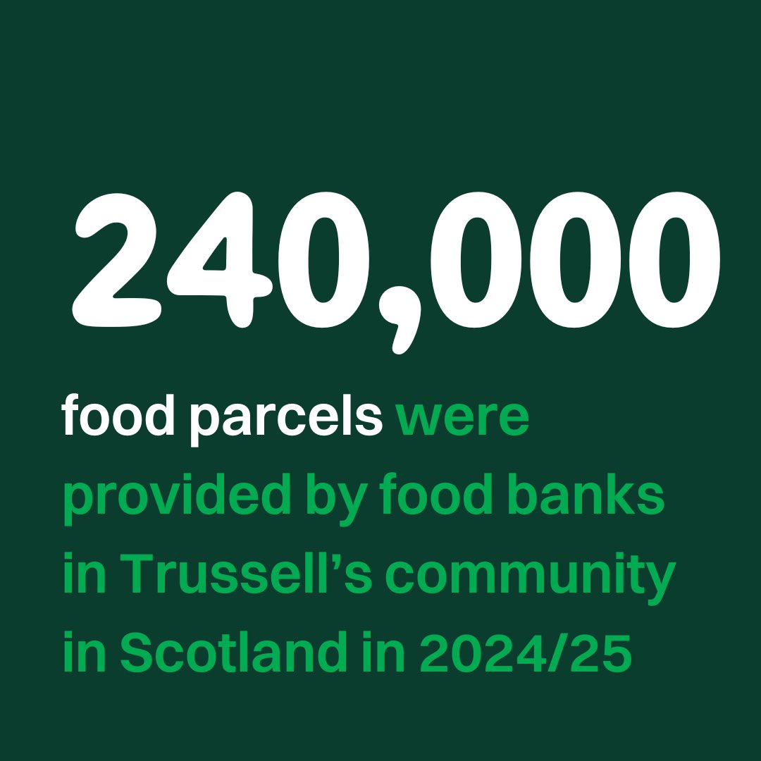 TrussellScot's tweet image. 🚨BREAKING: 240,000 emergency food parcels were provided by food banks in the @TrussellScot community last year.

That’s one parcel every two minutes. Double the number a decade ago.