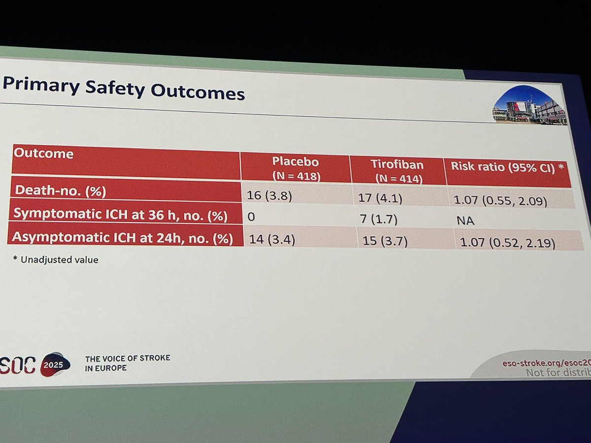#ESOC2025
✅ASSET-IT: early tirofiban after IVT

👉🏻&gt;mRS 0-1 and 0-2 at 90 day in Tirofiban arm

👉🏻 = sICH and mortality al 90 days