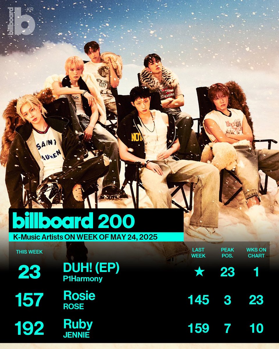 Billboard 200 - K-Music Artists ON WEEK OF MAY 24, 2025

#P1Harmony #ROSÉ #JENNIE