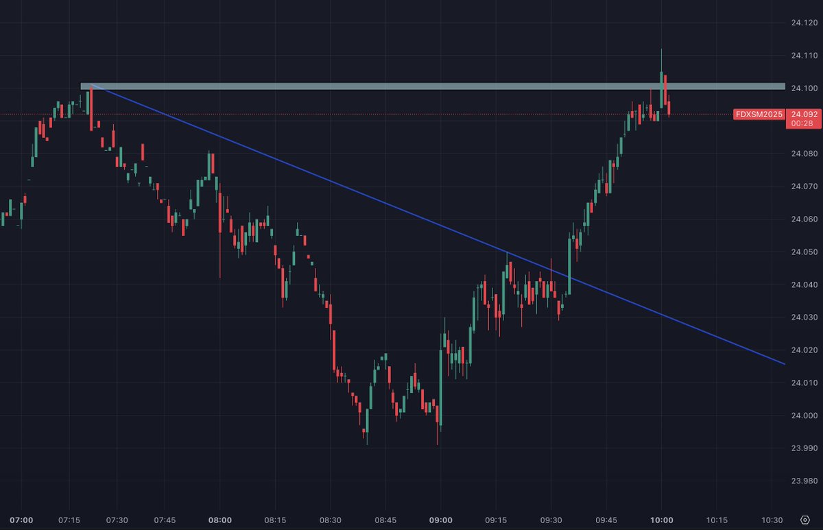 Es heißt oft "the sky is the limit" an der #Boerse - in der Tat ist die 24.000 beim #DAX nicht der Himmel oder das Ende der Bewegung vorerst. Abgaben am Morgen wurden im DAX-Future direkt wieder aufgeholt - so notiert er nach der ersten Handelsstunde (Tool: Tradingview)
