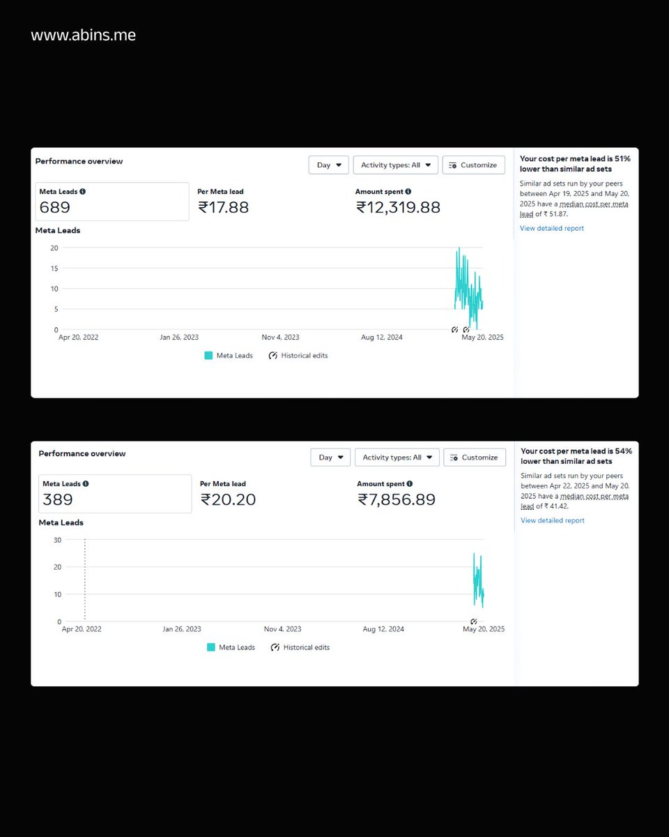 abinsme's tweet photo. I've been running ads with ₹15-₹35 Cost Per Result, bagging thousands of leads continuously. Clients who barely hit targets before? Now they're scaling faster than ever. Why? We stopped guessing and started genuinely connecting with people. https://t.co/GDTzoKBMaR