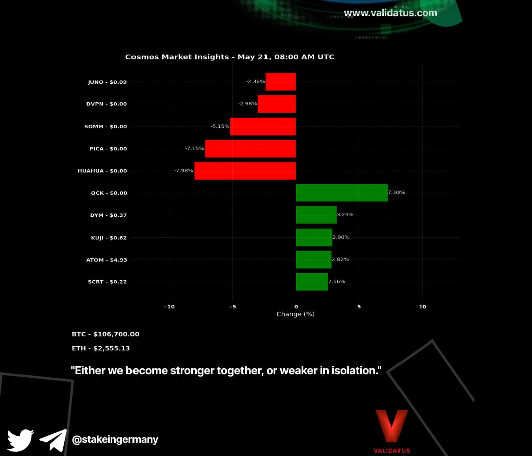 stakeingermany's tweet photo. Market Movers
Today's #market saw significant movements in the #CosmosEcosystem, with $QCK leading the pack with an impressive 7.30% gain. On the flip side, $HUAHUA faced a notable drop of -7.98%, making it the biggest loser.
#Crypto #CosmosPerformance #Trendings https://t.co/AaqUWZOTYO
