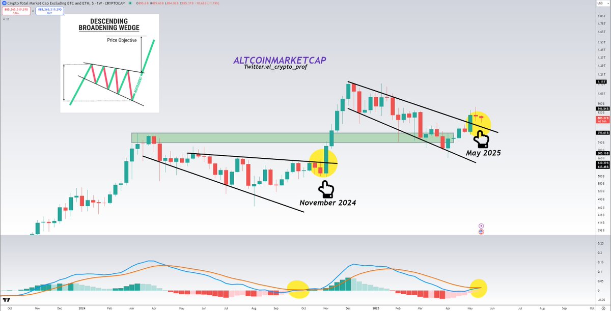 el_crypto_prof's tweet photo. #Altcoins 

And last but not least, we also get a bullish cross in the weekly MACD for TOTAL3.🫡🔥

Do you remember back to October/November 2024?
That's when such a cross last happened.

It's one of the best harbingers for an Altseason.

Crypto Summer is loading imo https://t.co/9z3FZEum4i