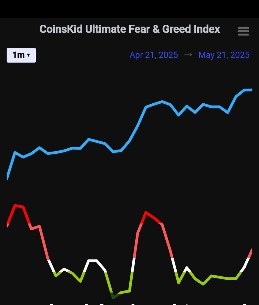 I am patiently waiting to jump into a #bitcoin short once I see the micro  flip bright red. It will be a triple bearish divergence at that point. I  will then go