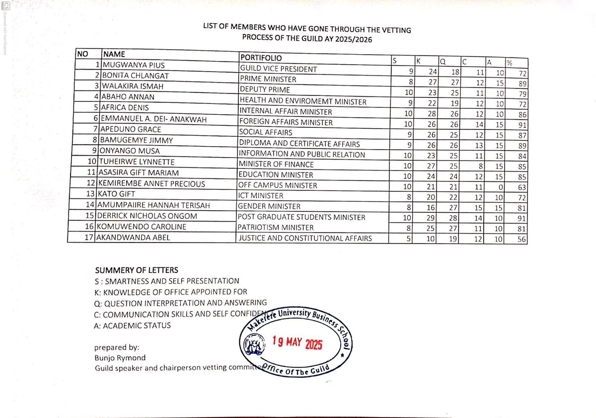 MUBS TV (@mubstv) on Twitter photo The final list of the 28th <a href="/OfficialMubs/">Makerere University Business School</a> Guild Ministers is officially out.
A new chapter of leadership begins filled with vision, passion, and action
Congratulations to all the vetted ministers. Your campus is watching make it count.
#MUBSGuild28 #LeadershipUnveiled #MUBSTV The final list of the 28th <a href="/OfficialMubs/">Makerere University Business School</a> Guild Ministers is officially out.
A new chapter of leadership begins filled with vision, passion, and action
Congratulations to all the vetted ministers. Your campus is watching make it count.
#MUBSGuild28 #LeadershipUnveiled #MUBSTV