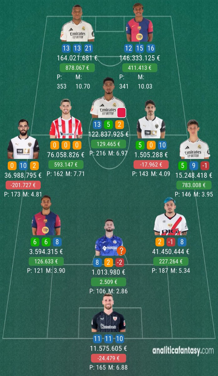 El XI con el que <a href="/kikeslot/">Kikeslot</a> se ha proclamado ganador de la jornada 37 con 8️⃣1️⃣ puntos. 

¡Enhorabuena! 🎖️

🔗 analiticafantasy.com #LLFMasters