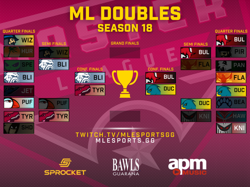 Ducks_MLE's tweet image. Updated Brackets for the Conference Finals!

Our Master League Ducks Won -

4-1 in 2s vs Knights

4-0 in 3s vs Bulls

To Advance to the Conference Finals in both mode!
Images made by: Skyguy