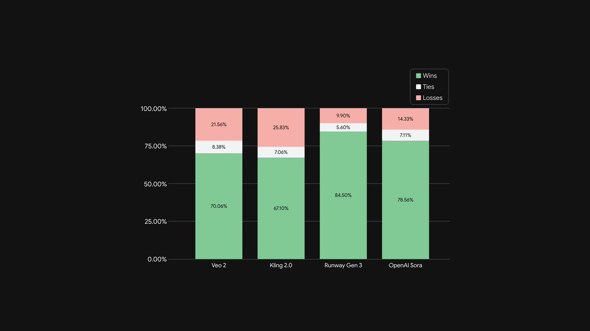 YouTube has literally paid off for Google. The huge treasure trove of data from videos is immeasurable and gives them an incredible advantage, as Veo 3 proos.

Since they control this data (and we remember Mira Murati stammering when she was asked if Sora was trained on YT data)
