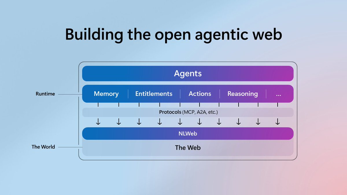 6. 新しいオープンプロトコルNLWeb： あらゆるウェブサイトをAI検索可能なエージェント型アプリケーション に変身させます。自然言語でサイト内情報を問い合わせできるようになり、情報アクセスが劇的に容易になりますね。