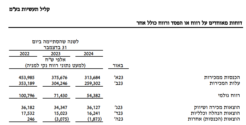 MosheKaplan's tweet photo. תהיה
מצרף את הדוחות השנתיים של קליל עם 83 ימי לקוחות (אבל רלוונטי גם למנדלסון לדוגמה שמה מדובר על 150 ימי לקוחות). קבלני האלומיניום (מיזוג וכו') טוענים שהם משלמים על הסחורה במזומן.
אז מי מקבל את האשראי לקוחות הזה? https://t.co/9BCEgzX9NX