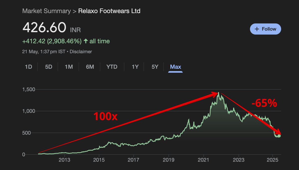 Two Sides of a 100X Stock – Relaxo Footwear Story
1/ Relaxo created massive wealth b/w 2010–20.
A ₹1 lakh investment in 2010 became ~ ₹1 crore in 2020.
A 100X multibagger.
But since its 2021 peak, it has fallen ~65%.
Same stock. Two different experiences.
Here’s the story 👇