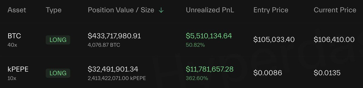 The Big Hyperliquid Whale, <a href="/JamesWynnReal/">James Wynn</a> has been sitting on a large unrealized profit.

He just scaled out half of his previously $800M+ $BTC position during the last hour.

This is partially why you've seen the move down just now, as he's essentially twapping out $15M clips