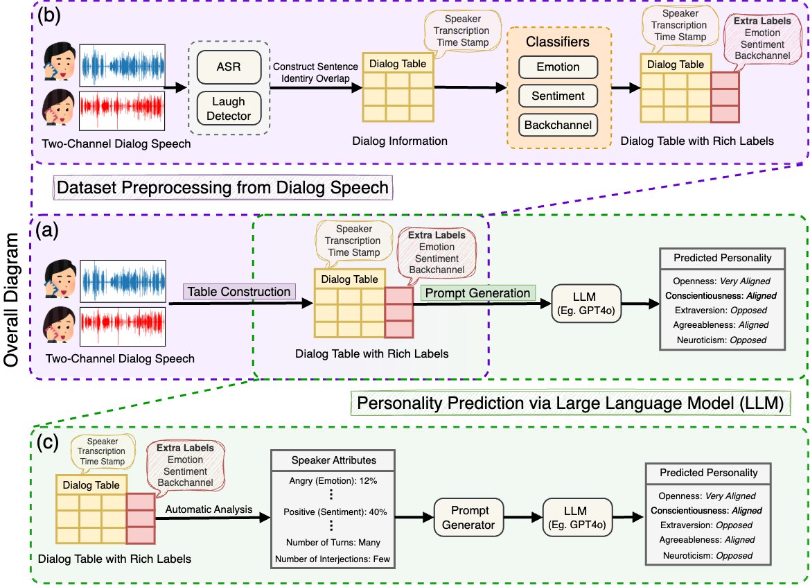 SSRInoue's tweet photo. Our paper has been accepted to #INTERSPEECH2025! We propose an automatic pipeline to predict conversation personalities from fully-duplex speech dialogs.  
Hope to see you in the Netherlands, Hoi 🇳🇱

Project Page: https://t.co/Jai0psWFjP
Paper: https://t.co/vjL5PEfhyw https://t.co/RBSjgp70sL