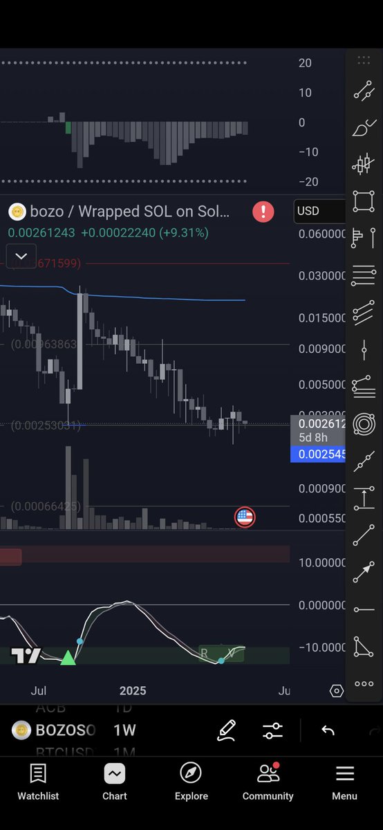 $bozo ready to produce some upside pressure thats never ever been seen on the chart before. Both oscillators ready to test above 0, should be fireworks!