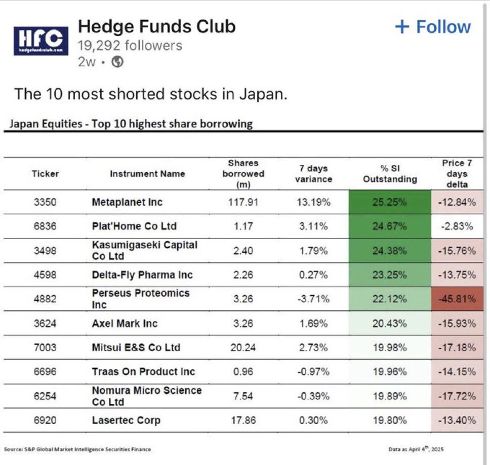 BitcoinNewsCom's tweet image. NEW: Metaplanet is the most shorted stock in 🇯🇵 Japan 👀