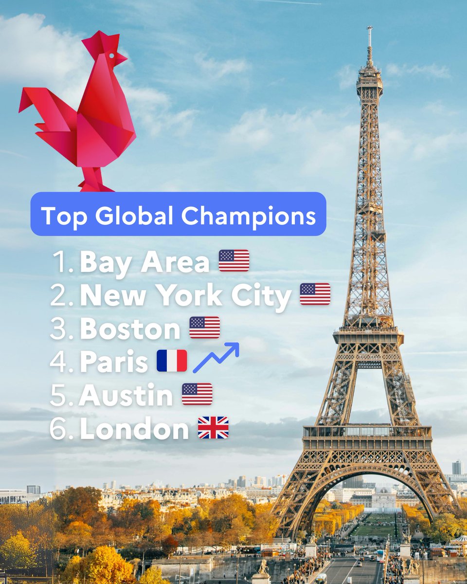 Clara Chappaz (@clarachappaz) on Twitter photo 🇫🇷 Paris, leader de la tech en Europe !
💪 Pour la 1e fois, notre capitale dépasse Londres et s’impose comme le 1er hub technologique en Europe.
➡️ Le résultat de la politique pro startup du Président <a href="/EmmanuelMacron/">Emmanuel Macron</a> depuis 2017 et du dynamisme de <a href="/LaFrenchTech/">La French Tech</a> que j’ai dirigée 🇫🇷 Paris, leader de la tech en Europe !
💪 Pour la 1e fois, notre capitale dépasse Londres et s’impose comme le 1er hub technologique en Europe.
➡️ Le résultat de la politique pro startup du Président <a href="/EmmanuelMacron/">Emmanuel Macron</a> depuis 2017 et du dynamisme de <a href="/LaFrenchTech/">La French Tech</a> que j’ai dirigée