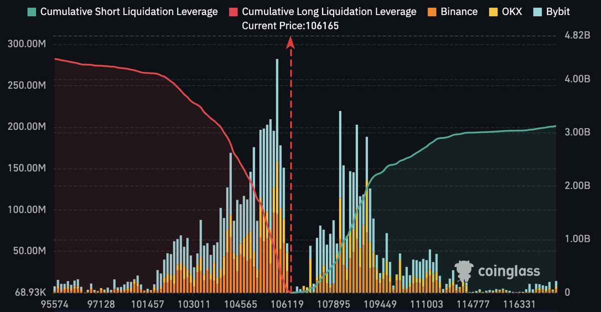 Vivek4real_'s tweet image. $2,000,000,000 worth of #Bitcoin shorts to be liquidated at $110,000 👀

SEND IT 🚀