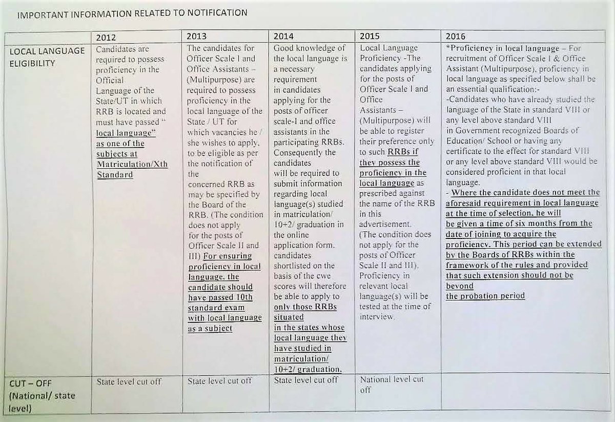 Yashu_ts's tweet image. Root cause of all the language issues happening in non Hindi states!!

It&apos;s time to bring back state level cutoff and language eligibility test, just like how it was before 2013!!

@siddaramaiah @Tejasvi_Surya @nsitharaman @RBI
#IBPSmosa