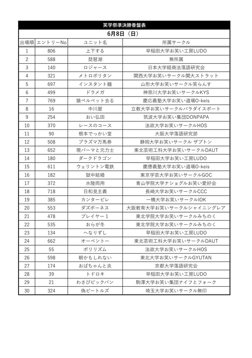 shogakusai_2025's tweet image. 【笑学祭2025準決勝進出者発表】
予選にご参加いただいた皆さま誠にありがとうございました。
851組の中から以下の60組を準決勝進出とさせていただきます。
50組を準決勝進出と告知しておりましたが、厳正なる審査の結果進出を10組増やして準決勝を開催させていただきます。ご了承ください。