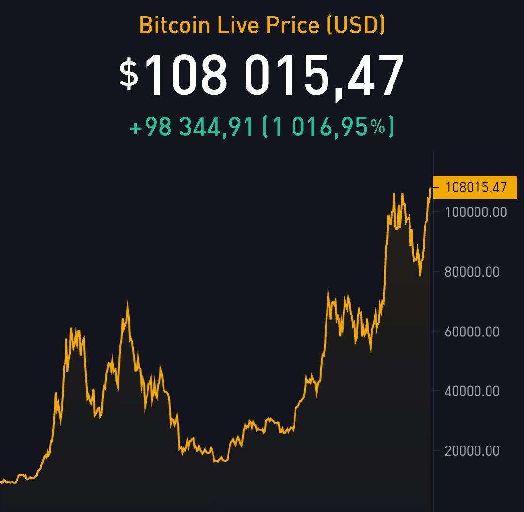 🟠 Bitcoin hit $108K again and in a few hours we will see new ATHs! 🚀