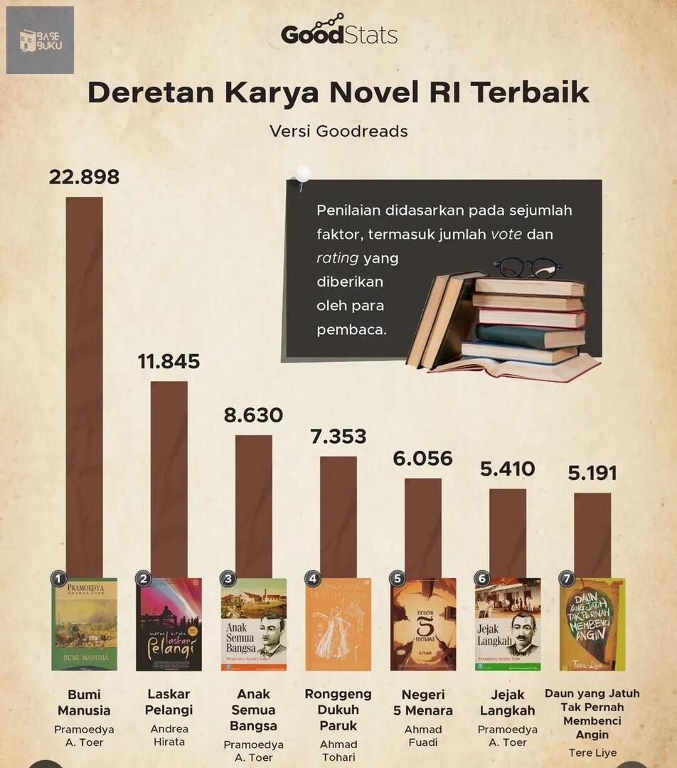 basebuku's tweet photo. Udah pada baca 📚 mana aja nih? https://t.co/duxrbpVMjc