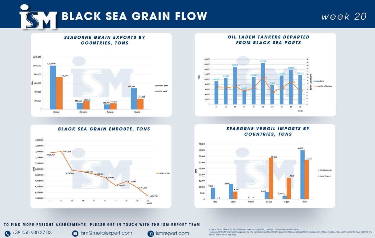 ismreport's tweet image. Dear Colleagues, 
the latest Black Sea Grain Flow and Black Sea Vegoil Flow reports are now available on ismreport.com

#BlackSea #GrainFlow #Agriculture #Exports  #FoodSecurity #Commodities #GrainTrade #Imports