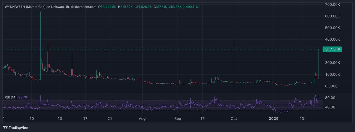Some nice wallets bought $WYNN 
What's goin on? 

0x9f13240C95694f203A94E4670a5c5D742b318e58