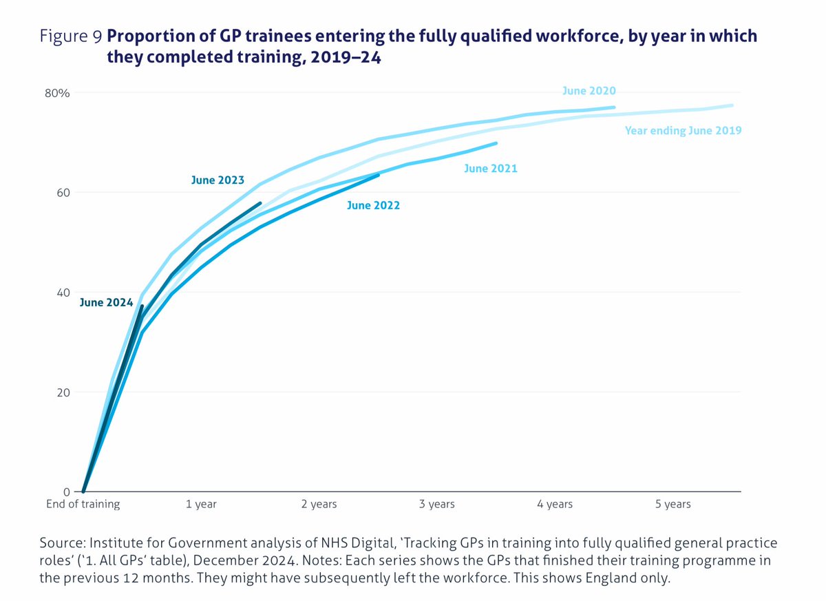 Dr Steve Taylor (@drstevetaylor) on Twitter photo There are 4000 new GPs every year
Employment statistics are damming
Workforce plan was to train more GPs but no funding has been provided for GP practices to employ them
Instead <a href="/NHSE_WTE/">NHS England Workforce, Training and Education</a> has funded alternative roles
ARRS GP roles are not the answer <a href="/wesstreeting/">Wes Streeting</a> <a href="/SKinnock/">Stephen Kinnock</a> There are 4000 new GPs every year
Employment statistics are damming
Workforce plan was to train more GPs but no funding has been provided for GP practices to employ them
Instead <a href="/NHSE_WTE/">NHS England Workforce, Training and Education</a> has funded alternative roles
ARRS GP roles are not the answer <a href="/wesstreeting/">Wes Streeting</a> <a href="/SKinnock/">Stephen Kinnock</a>