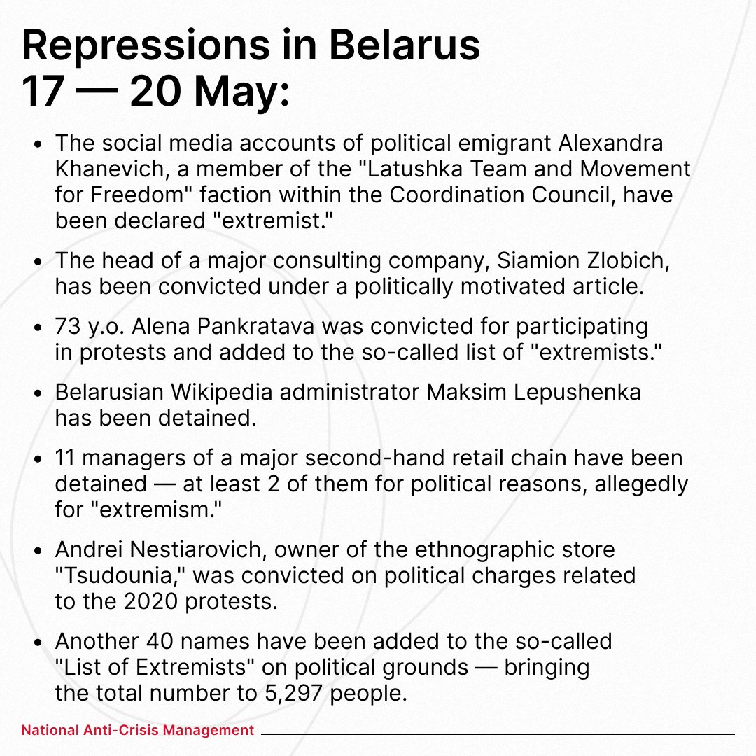 Another 12 people have been recognized as political prisoners in #Belarus <a href="/viasna96/">Viasna</a>
For 5 years Lukashenko’s regime has been waging mass political purges. 600K+ Belarusians have been forced into exile, 3900+ people have been recognized as political prisoners
Lukashenko=repression