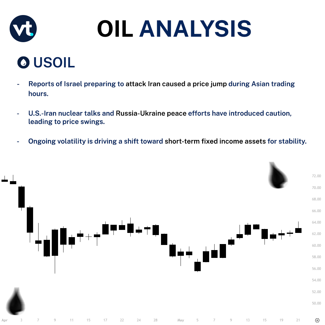 VTMarketsasia's tweet image. 🛢️ Oil spikes on Middle East tensions, but global talks spark uncertainty.
💥 Volatility remains high as markets navigate geopolitical risks.

📊 What’s fueling these moves? Find out ⬇️

🎥 Watch: youtu.be/TjoVu5F-asw
📝 Join us: bit.ly/4fOboJ9

#OilUpdate #vtmarkets