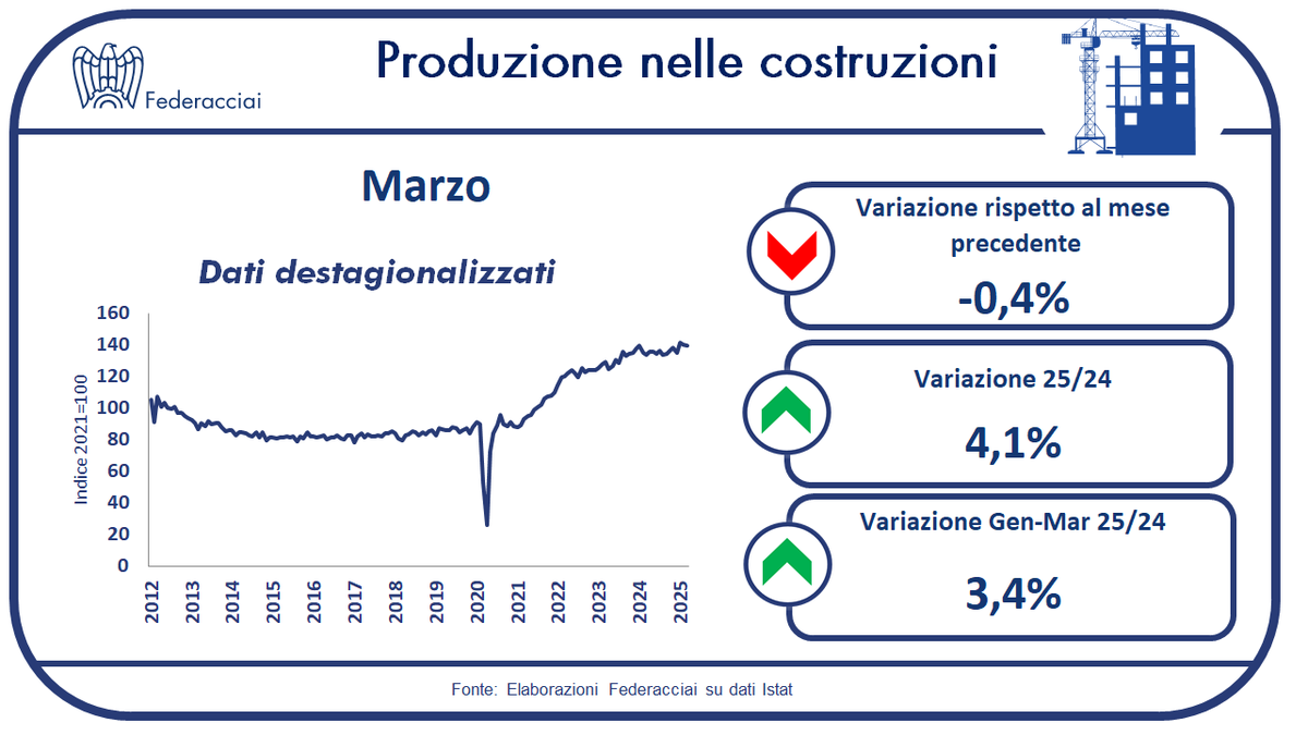 🏡 Marzo: produzione nelle costruzioni in lieve calo (-0,4%) su base annua, a differenza del confronto tendenziale in crescita del 4,1%.
Positivo l’andamento del primo trimestre, con un tasso in aumento del 3,4% rispetto allo stesso periodo del 2024.
#Federacciai #ISTAT