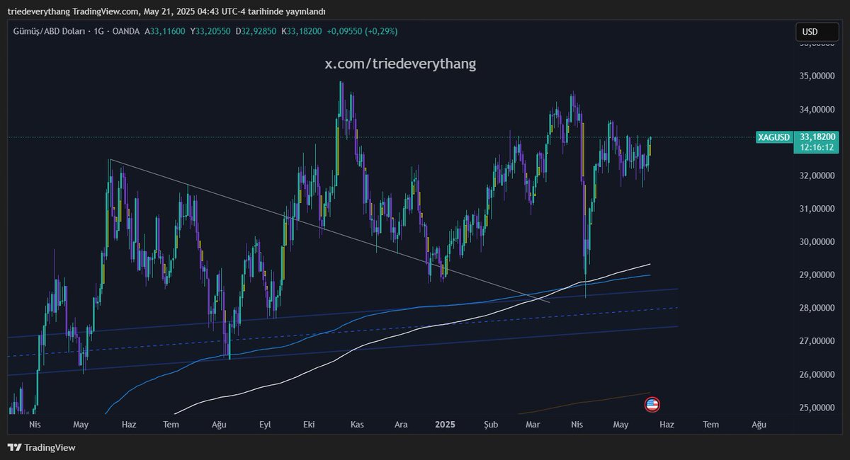 Evet altın hakkında şimdi ne düşünüyorsunuz? :D 
ytd tabii ki ama bence halen alta doğru yolu var.

Gümüşün nisan başında yaptığı hareket ise gerçekten çok güzeldi.