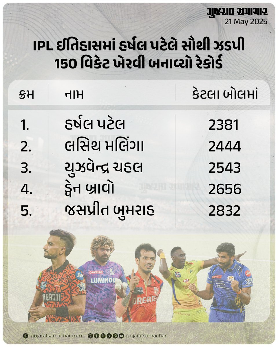 gujratsamachar's tweet image. IPL ઈતિહાસમાં હર્ષલ પટેલે સૌથી ઝડપી 150 વિકેટ ખેરવી બનાવ્યો રેકોર્ડ 

#IPL #IPL2025 #HarshalPatel #LasithMalinga #JaspritBumrah #YuzvendraChahal #Gscard #Gujaratsamachar
