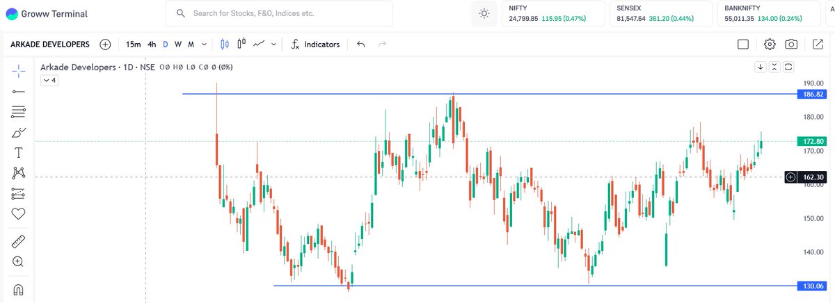 Stockstudy8's tweet photo. #arkad
trading in range from last 1 yr
190-130
need breakout abv 190 for next upmove https://t.co/hQrx7inpgU