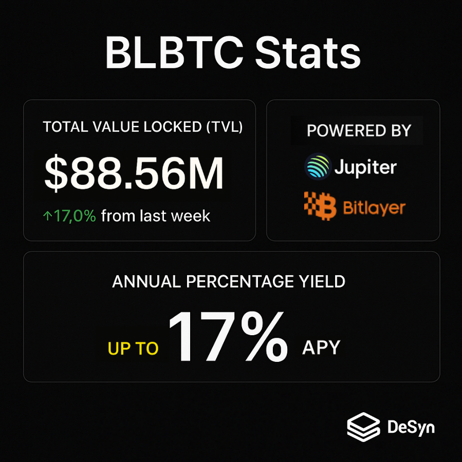 DesynLab's tweet photo. 🟠 $BLBTC by DeSyn
💰 $88.56M+ TVL
🧠 17% APY (Structured BTC Basis Trading Strategy)
🌐 Powered by @BitlayerLabs + @JupiterExchange
✅ Built for real #BTCFi yield — not hype.
👉https://t.co/UJQCD6Ovtb
#DeSyn #CeDeFi #BTCFi https://t.co/zNm31SzoaJ
