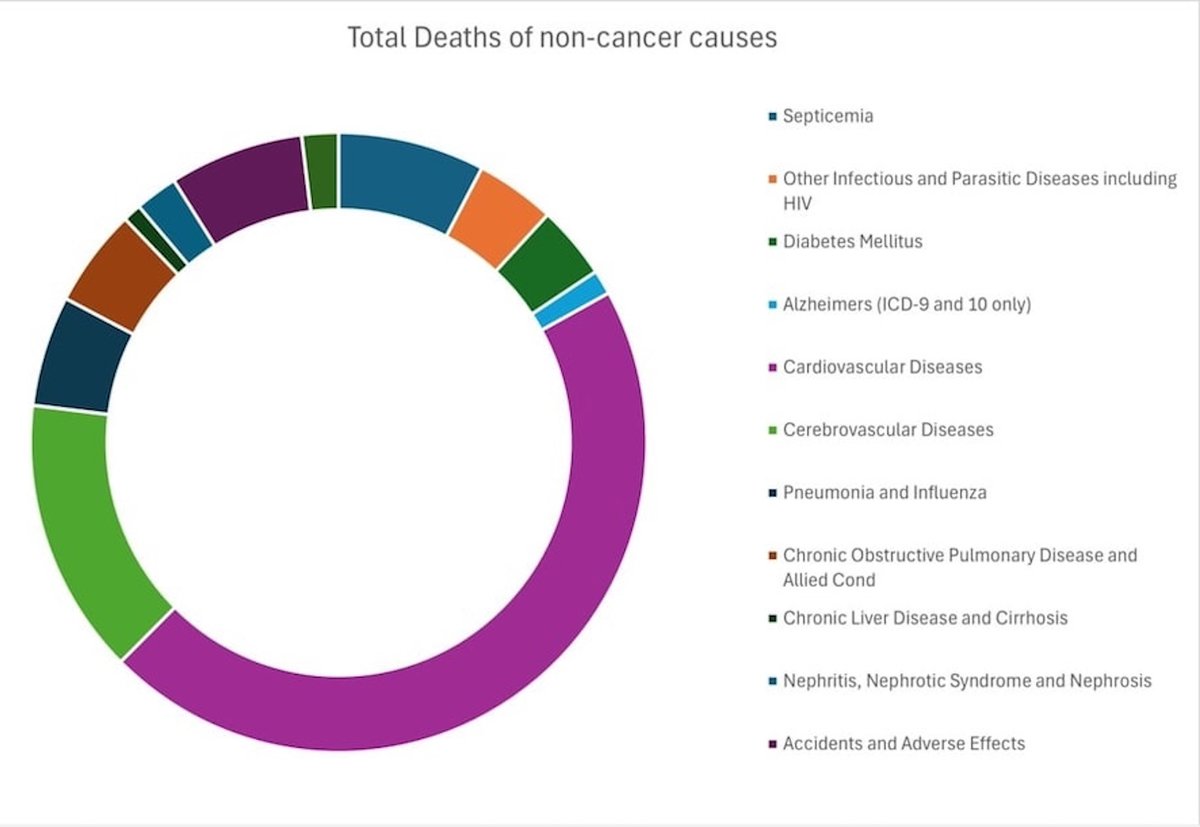 "Relative, Conditional, and Overall Survival and Causes of Death in  Patients With Glioblastoma: A Retrospective Longitudinal Cohort Study" authored by Dr. Khaled Saad.
Read the full article here freely: jocmr.elmerjournals.com/jocmr/article/…