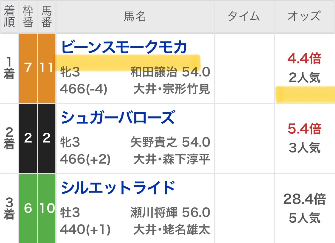 maria_0515_'s tweet photo. 大井8R［無料予想］欲しい方いいね☝️

㊗️大井も"勝ち確"㊗️

◎ノアサンサン             (8.5倍)🥇
◎ビーンスモークモカ  (4.4倍)🥇
◎ピックアンドロール (28.7倍)🥉 https://t.co/GmOvnZka6a