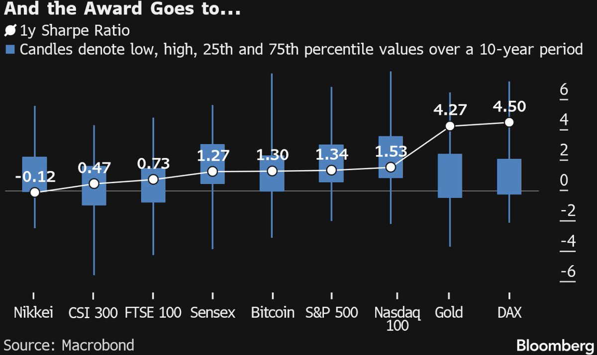 ven_word's tweet photo. Gold has been an asset that's kept giving these past couple of years, with its Sharpe Ratio among the highest. What's the outlook from here, though? https://t.co/AmhnCzuDLY