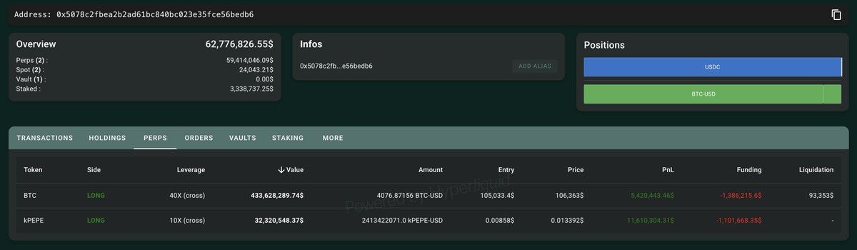 仅一个半小时时间，James Wynn 老哥就平掉了 $4 亿仓位。减仓 3,688 枚 BTC。把仓位从 $8.3 亿降到目前的 $4.3 亿。
在老哥平仓期间，BTC 价格从 $107,500 回调了约 $1000 刀。

老哥昨天是在 BTC 价格回调到他的开仓价附近，就停止减仓并重新加仓多。而他的开仓价目前是 $105,033，也就是说如果 BTC