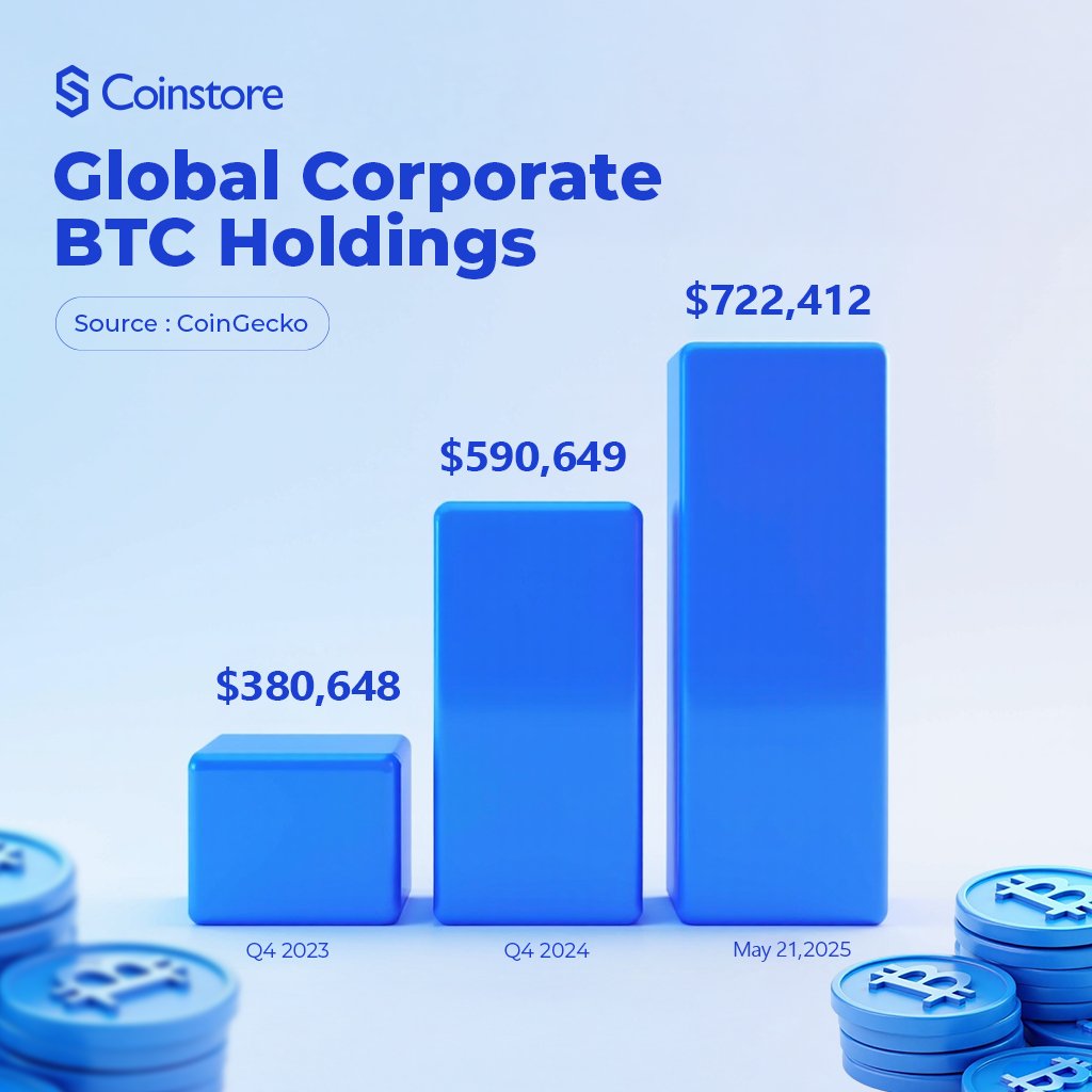 📊 Corporate Bitcoin Holdings Surge — New All-Time High on the Horizon?  Corporate Bitcoin holdings have grown by 80,000 BTC from Q1 2025 to May 2025,  bringing the total to more than