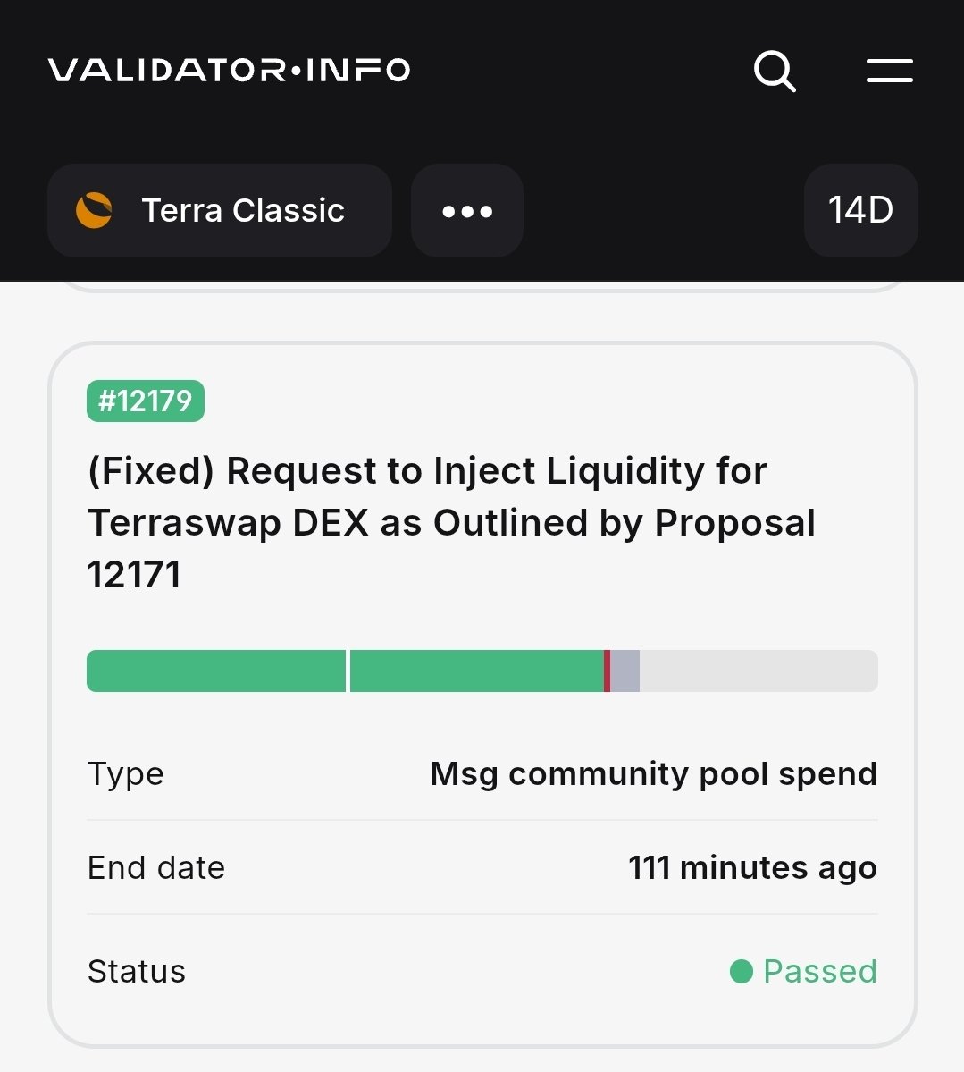 Well done <a href="/terraswap_io/">TerraSwap</a> and <a href="/delightlabs_io/">DELIGHT LABS</a> on their proposal passing.
This is a positive outcome for TerraClassic and opens the door to more proactive governance decisions from validators. 
#MALUGA