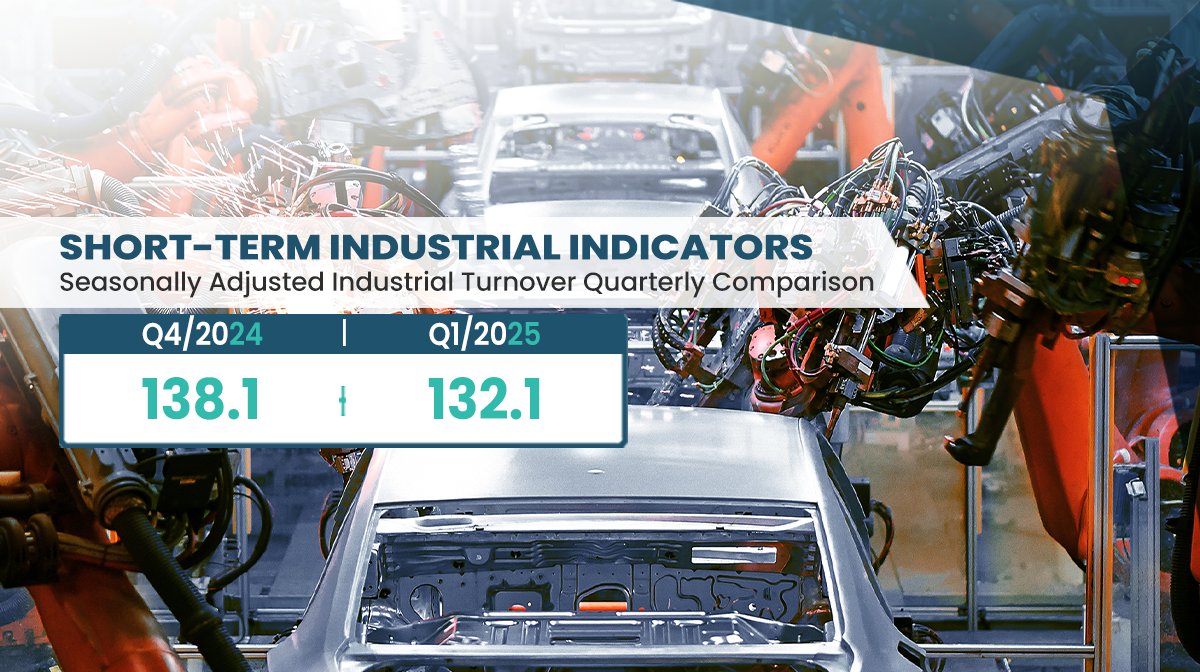 Seasonally adjusted industrial turnover recorded during 2025Q1 decreased by 4.3% over 2024Q4. When compared to the corresponding period of 2024, working-day adjusted industrial turnover declined by 3.1%.

Further information from: bit.ly/3KOzVBH