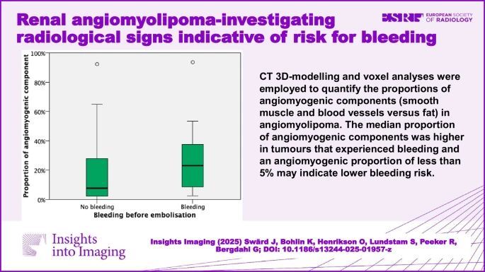 This study from Jesper Swärd et al found that measuring the angiomyogenic component in renal angiomyolipoma could help address current knowledge gaps and aid in the more efficient selections of patients for therapeutic interventions 

#InsightsintoImaging