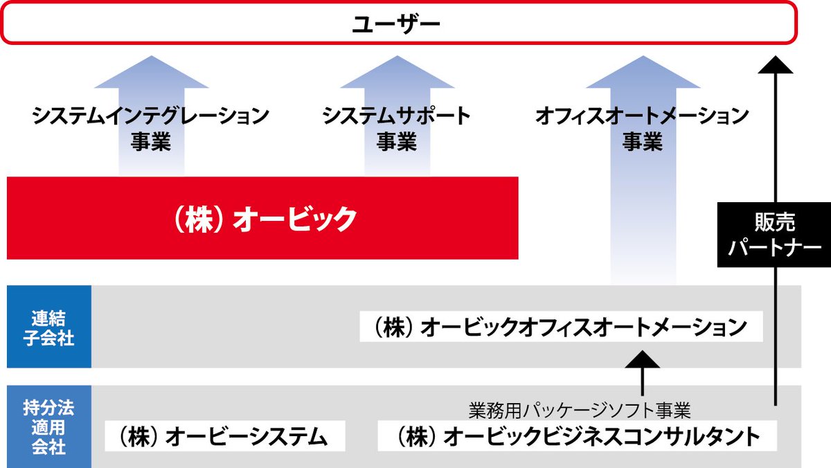 puriketsutarooo's tweet photo. なお、
「勘定奉行にお任せあれ」のCMで有名な（株）オービックビジネスコンサルタントとはグループ会社のようです😊 https://t.co/zT1DQ6oCay