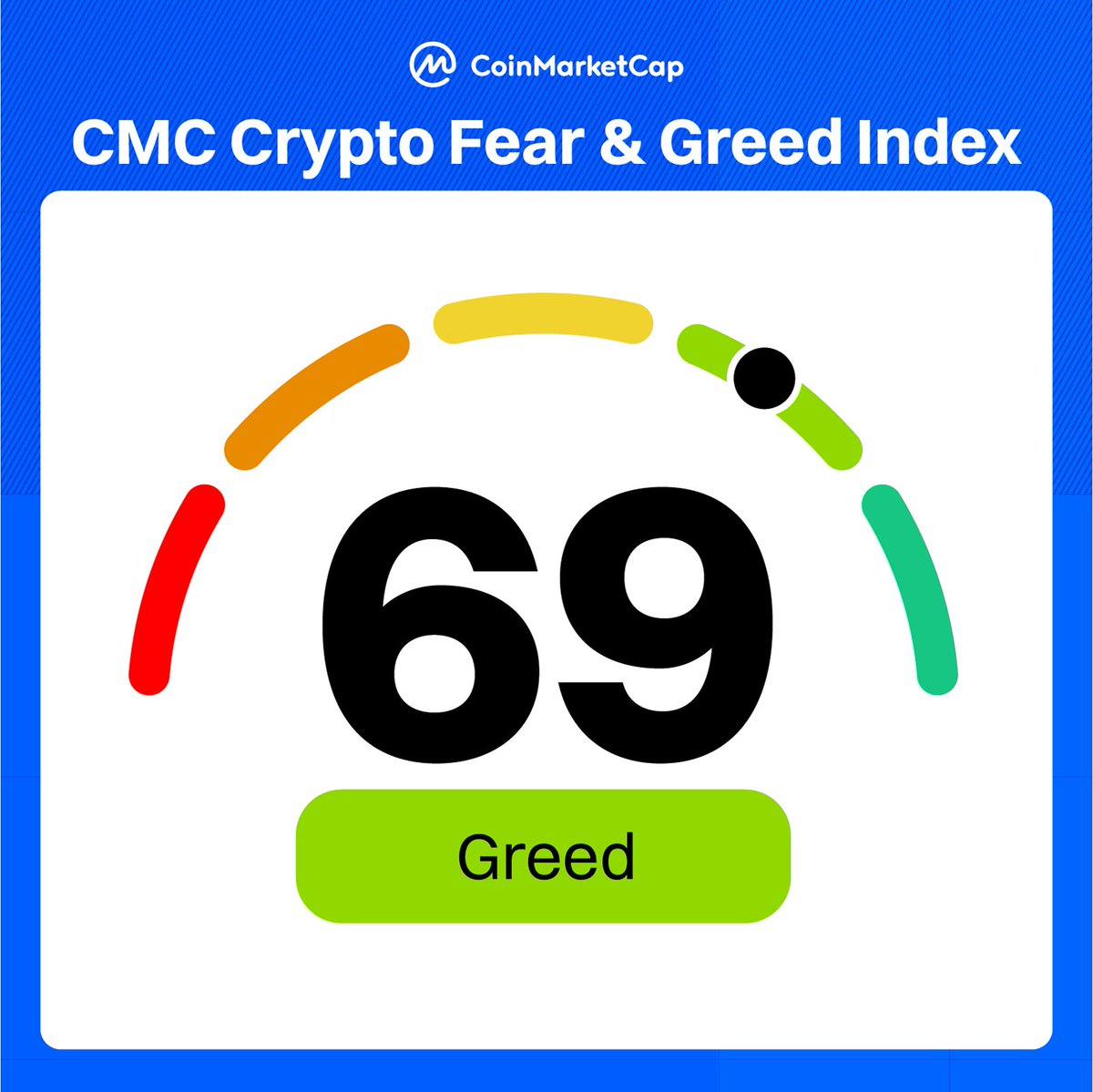 Fear &amp; Greed Index: 69 - Greed levels: Substantial 📈

Monitor live updates here: coinmarketcap.com/charts/fear-an…

#CMCFearGreed #CMCFG #Volmex