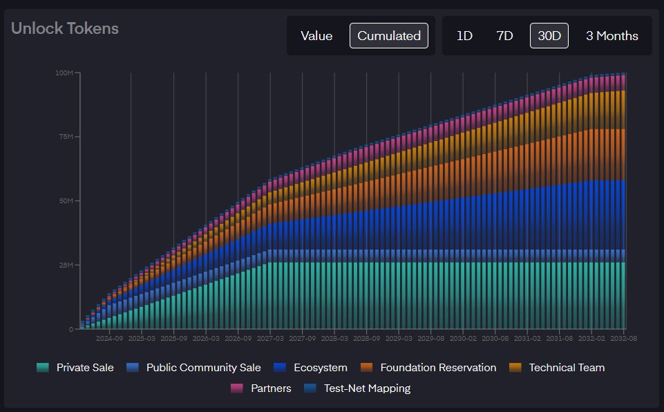 Nomiks7's tweet photo. Why Simulate Token Unlocks?

Unlock Simulation Thread ⬇️ https://t.co/XEa6S02rB6