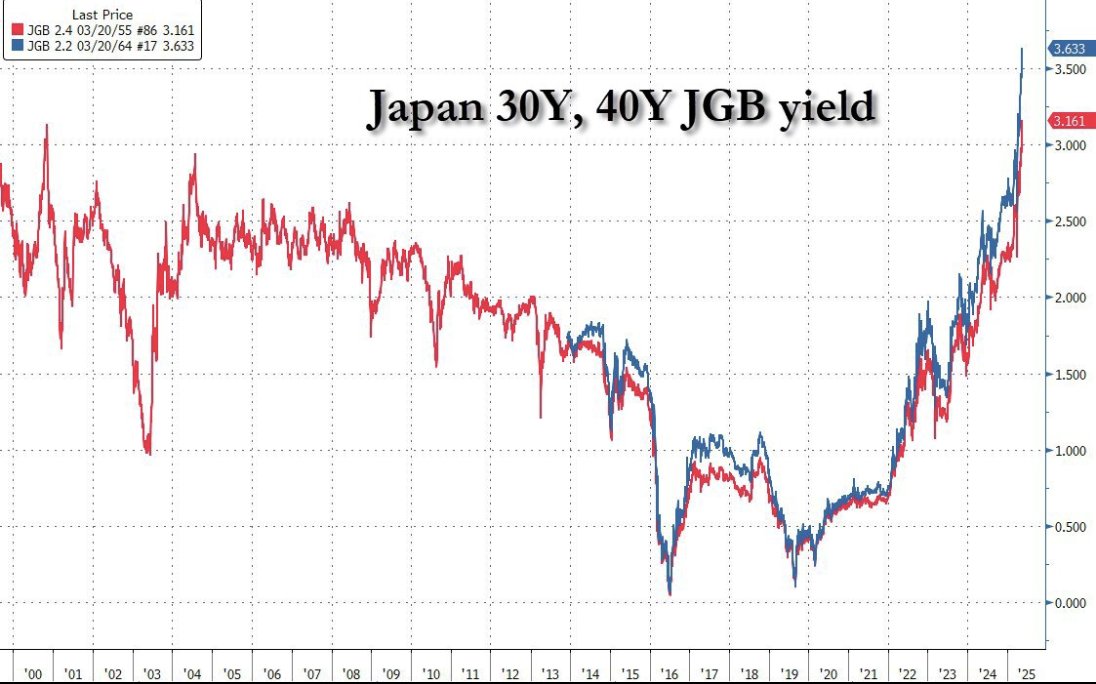 石破ショックで「日本の国債市場は 2日連続で入札が全くなく30年債&amp;40年債の利回りは共に過去最高水準｡世界2位の日本国債市場が崩壊しつつある中､日銀は何も起こっていないフリ」とmeiさん｡財政状況はギリシャより悪いとトップが告白した国の超長期債を誰が購入する？それでも更迭されない石破首相